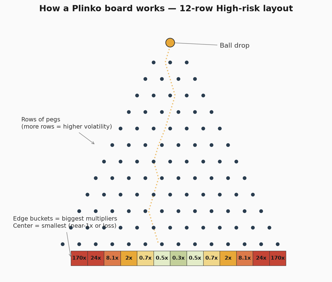 Diagram of a Plinko board showing peg rows, ball path, and multiplier buckets