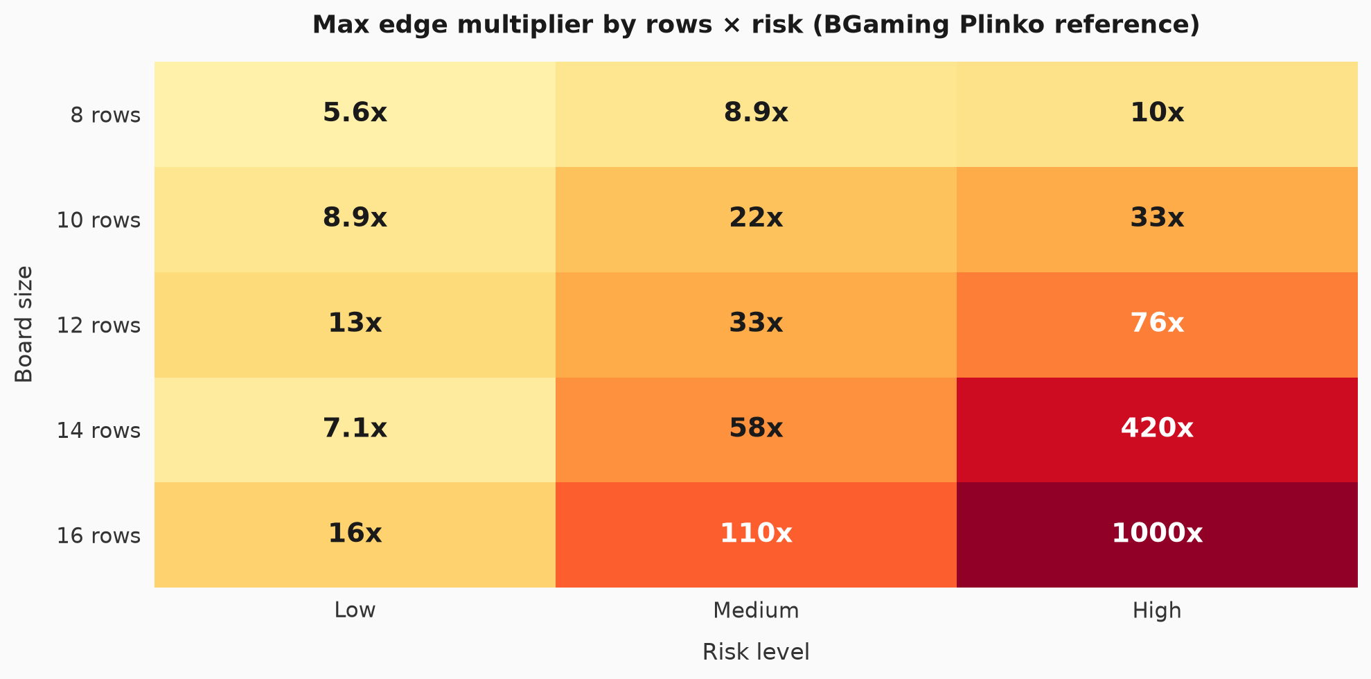 Heatmap of maximum edge multipliers across low, medium, and high risk, for boards from 8 to 16 rows